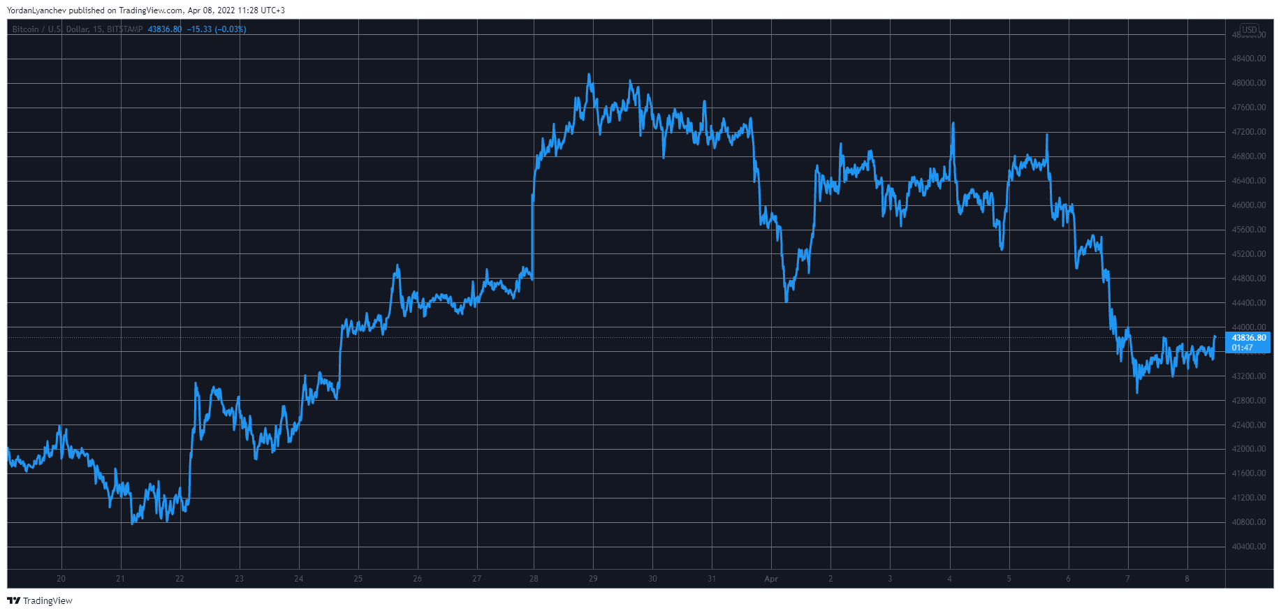 Market Watch: Bitcoin Eyes $44K, NEAR Skyrockets 24%