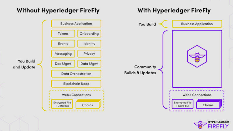 Multi-chain supported v1.0 of Hyperledger FireFly is now generally available
