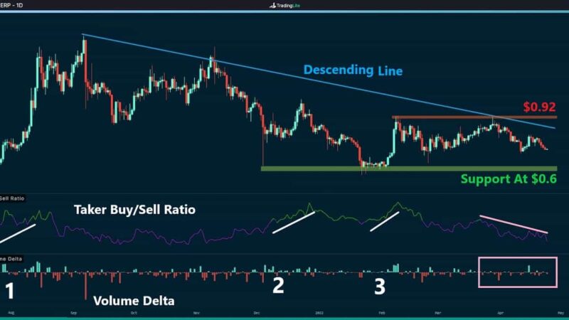 Ripple Price Analysis: XRP Rejected at Key Resistance, Likely Facing Another Drop