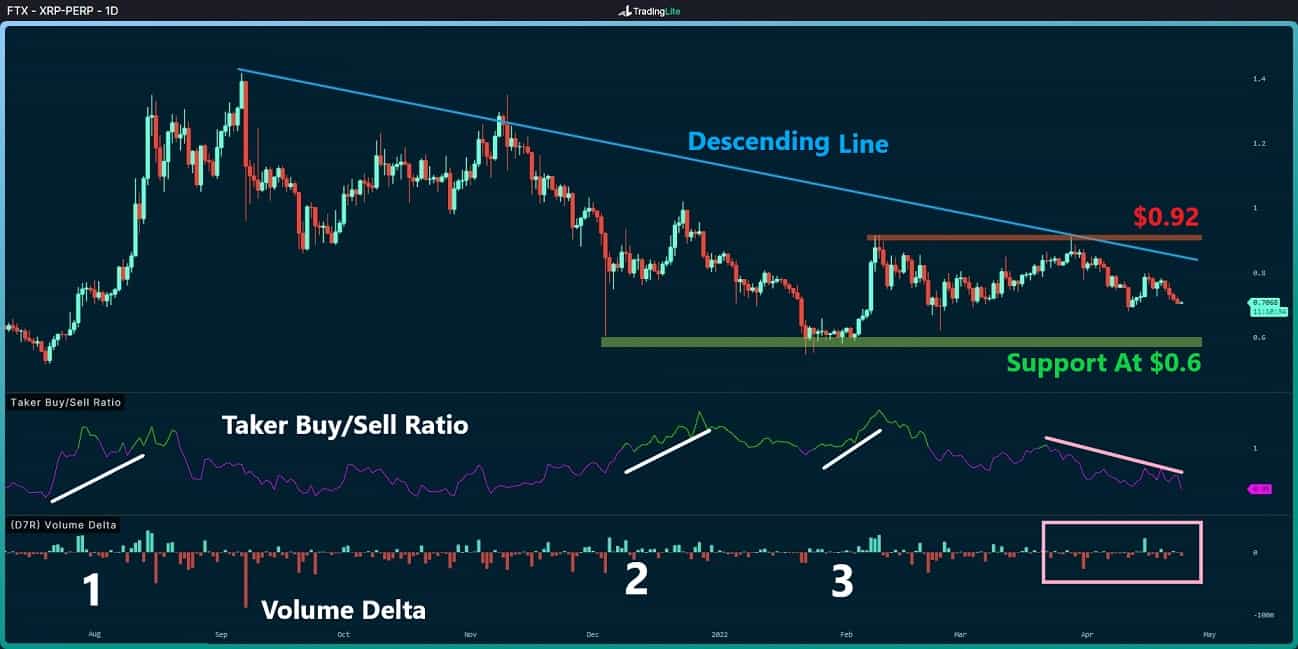 Ripple Price Analysis: XRP Rejected at Key Resistance, Likely Facing Another Drop