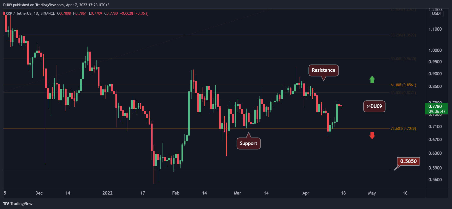 Ripple Price Analysis: XRP Sees a Green Week, Against the Trend