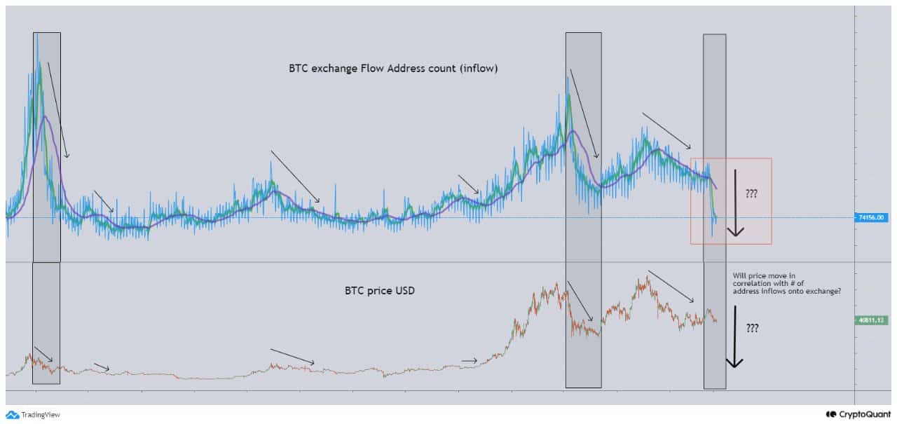 The Indicator That Predicted Historical Bitcoin Price Corrections Flashed Again