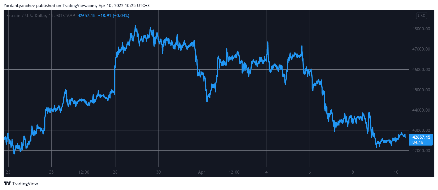 Weekend Watch: Bitcoin Maintains $42K, Monero at 3-Month High After 8% Spike