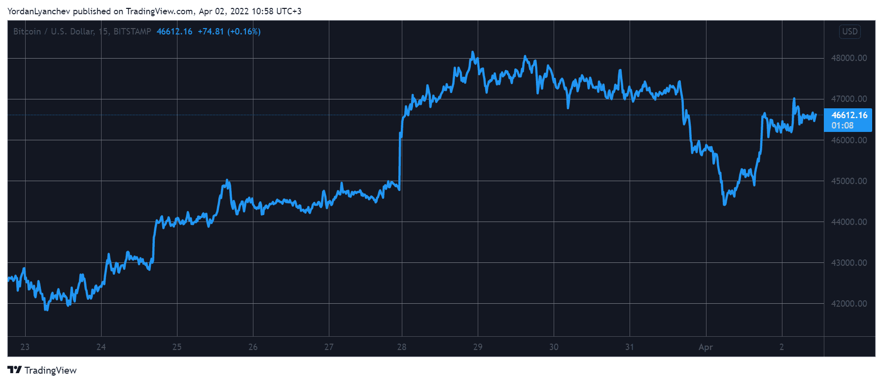 Weekend Watch: ETH Soars to 3-Month High, AXS Adds 12% Despite Recent Ronin Hack