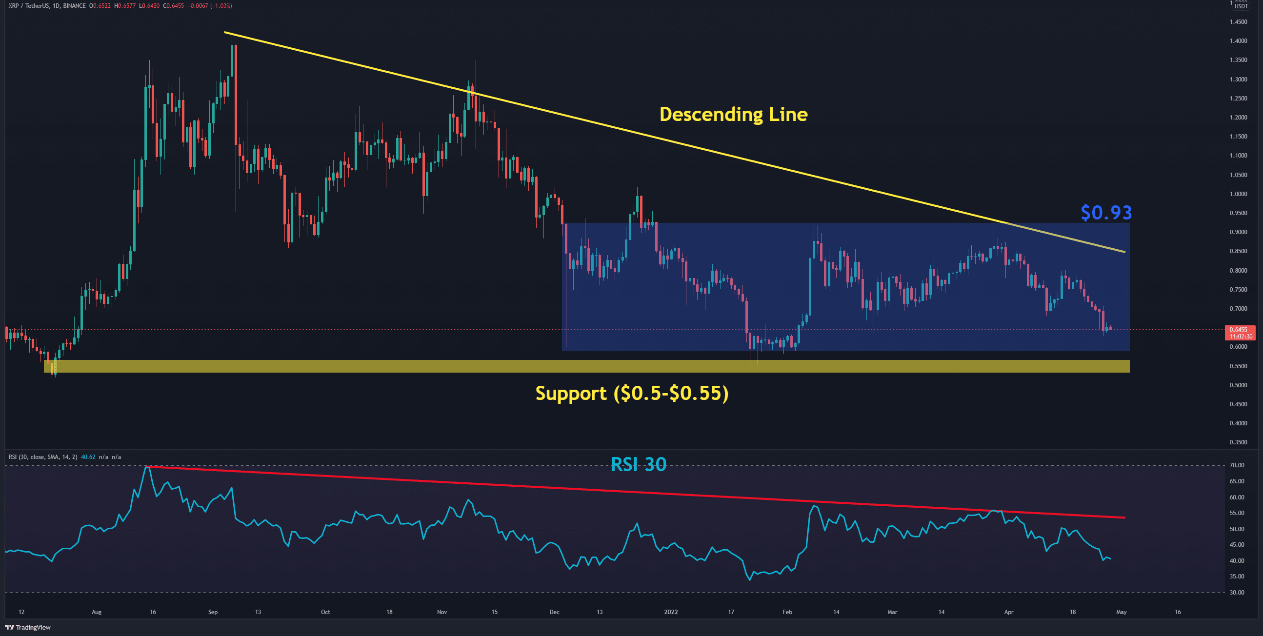 XRP Struggling to Recover, is $0.5 in Sight? (Ripple Price Analysis)