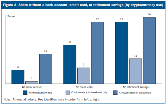 13% of Unbanked Americans Haved Used Cryptocurrency For Payments And Transfers, FED Survey Finds
