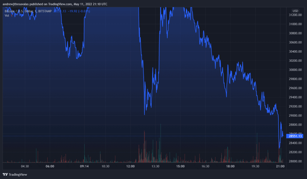 Bitcoin Breaks Below $28.6K: Recording Its Lowest Level Since January 2021