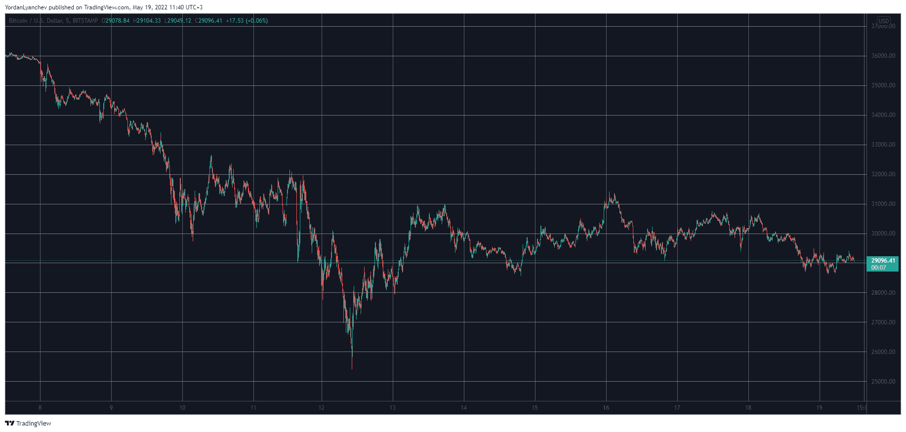 Bitcoin Dipped Below $29K as Wall Street Plunged to Yearly Lows (Market Watch)