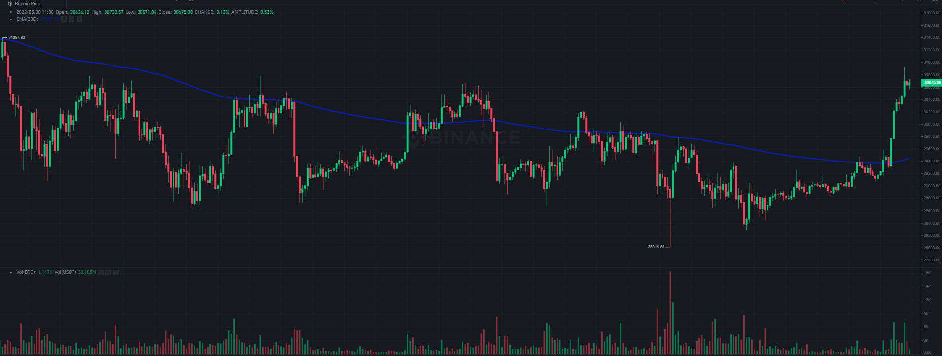 Bitcoin Reclaims $30K as the Market Recovers $60 Billion (Market Watch)