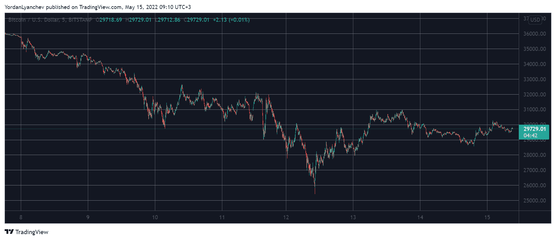 Bitcoin Stalls Below $30K, Polkadot Recovers Another 7% (Weekend Watch)