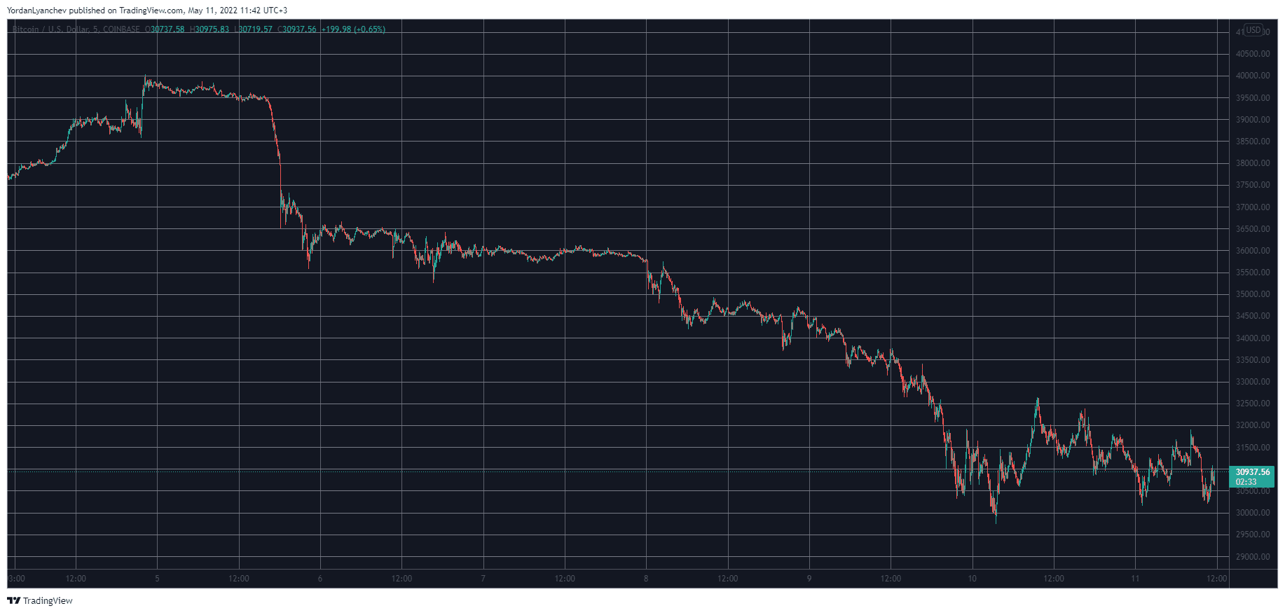 Bitcoin Struggles at $30K as Crypto Market Cap Plummets to 10-Month Lows (Market Watch)