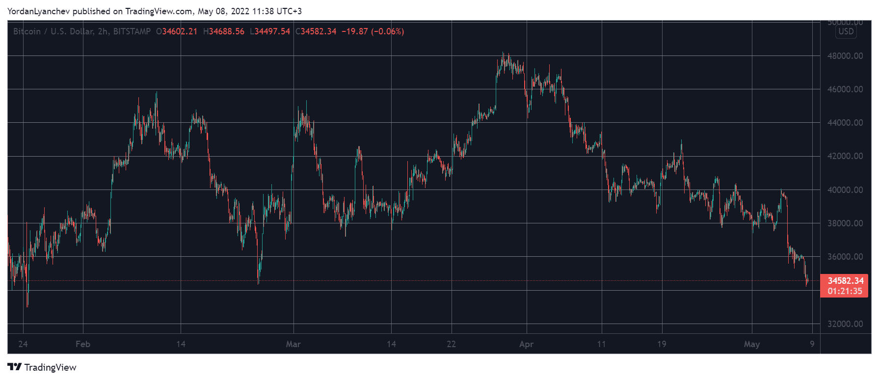 Bloodbath Continues as Bitcoin Dumped to Lowest Price Since January (Market Watch)
