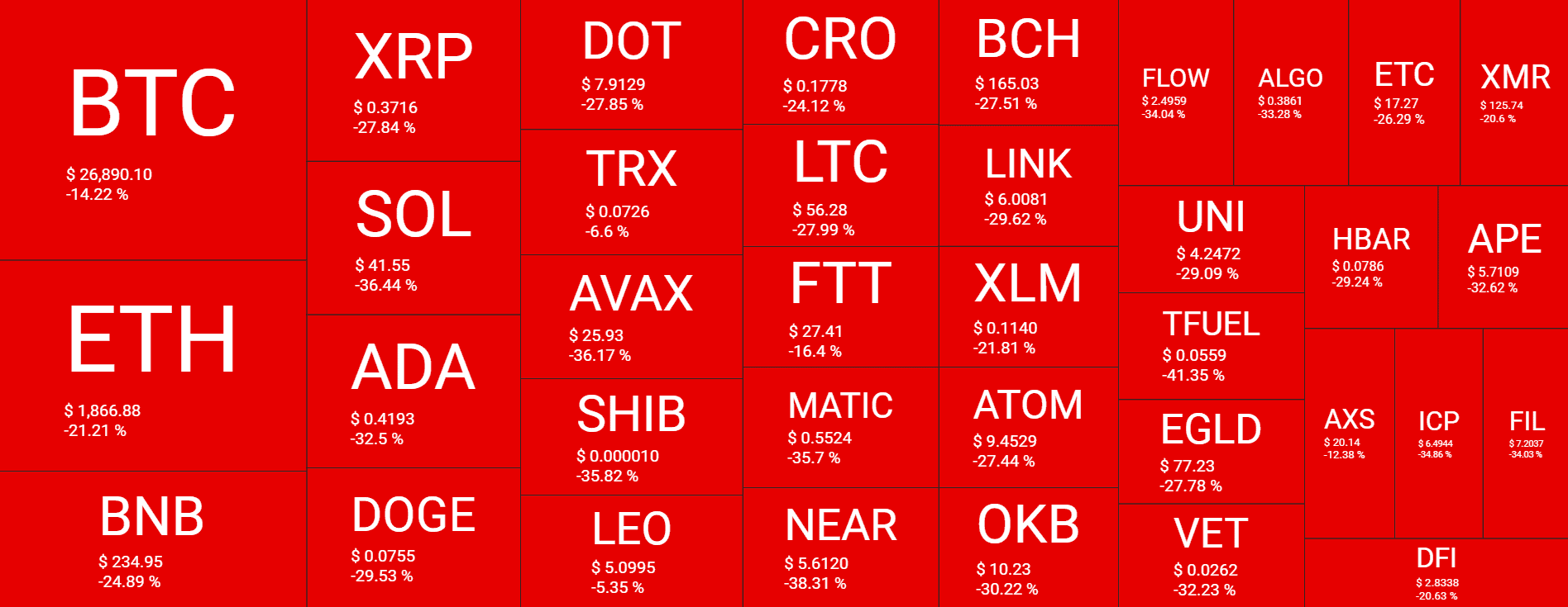 BTC Below $27K, ETH Beneath $2K: Over $1.2 Billion in Liquidations