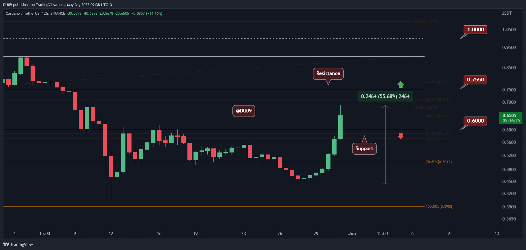 Cardano Price Analysis: ADA Skyrockets 50% in 3 Days, What’s the Next Target?