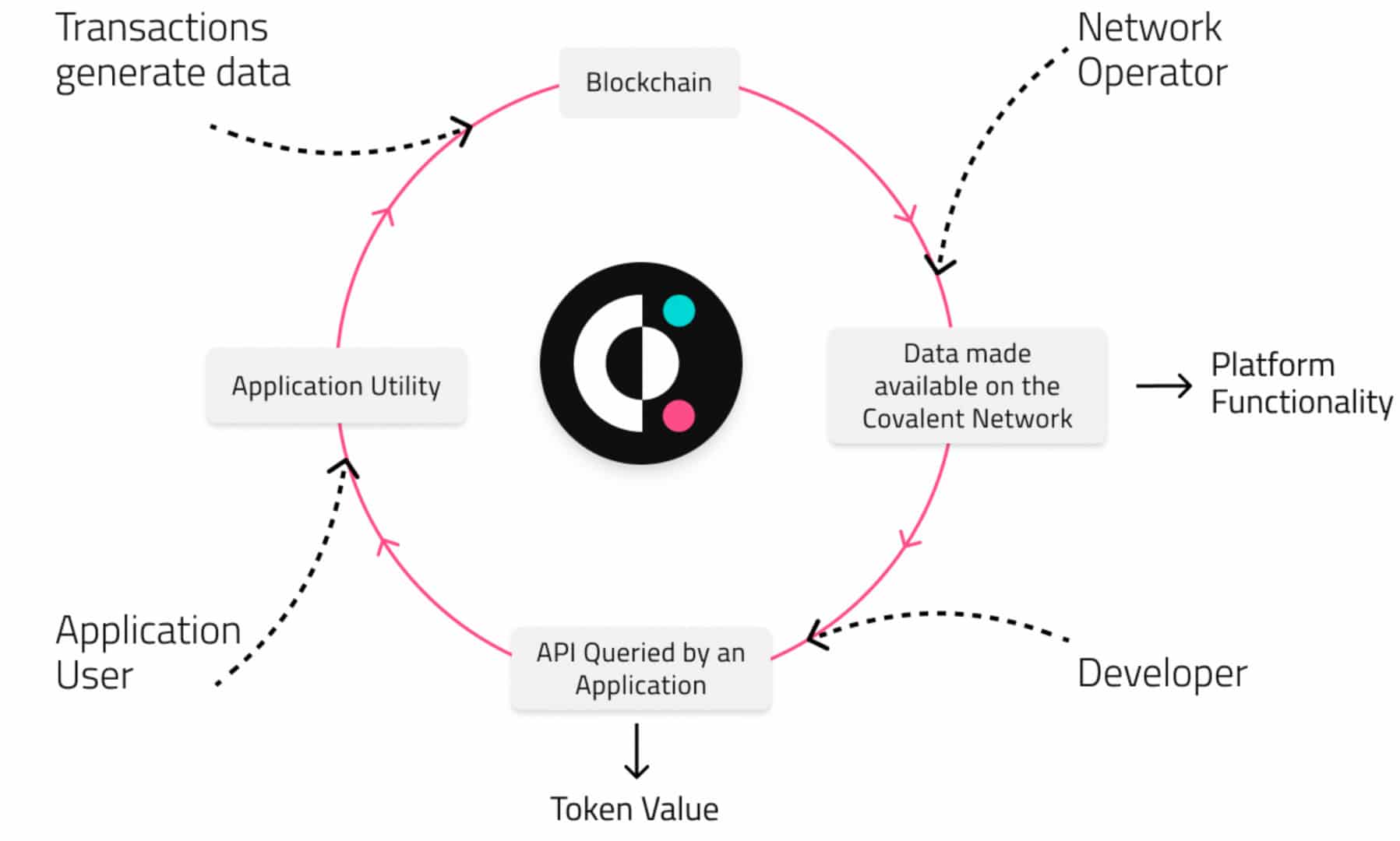 Covalent Pledges $25M in Funding to Bring Data Verifiability to Web3