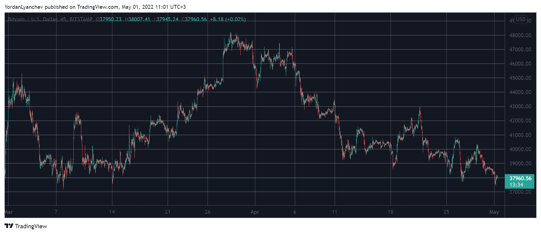 Crypto Markets Shed $130B, Bitcoin Dumps to 2-Month Low (Market Watch)