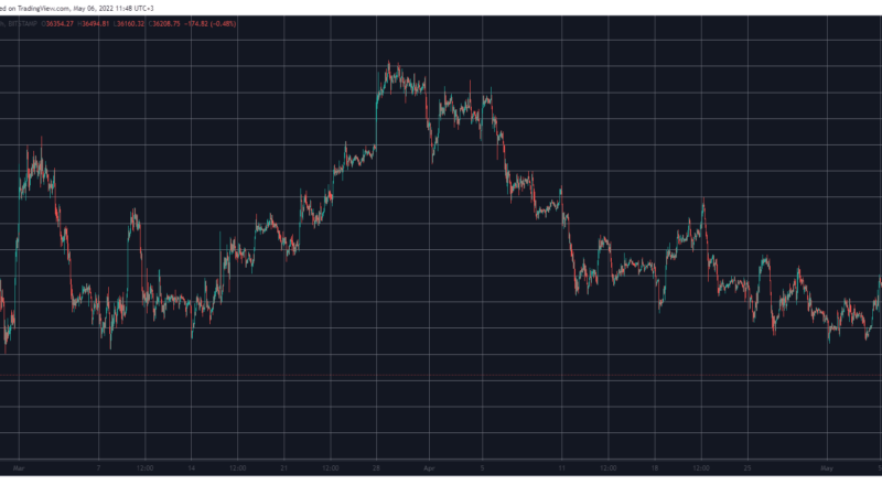 Crypto Markets Shed $150B as Bitcoin Collapses to Lowest Point Since Russia’s Invasion (Market Watch)