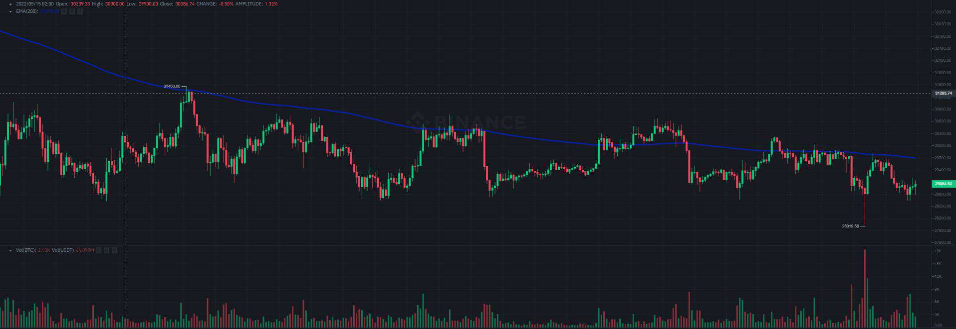Crypto Markets Shed $40 Billion, Ethereum and Cardano Down 5% (Market Watch)