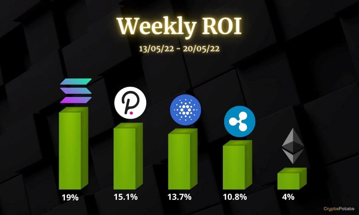 Crypto Price Analysis May-20: Ethereum, Ripple, Cardano, Solana, and Polkadot