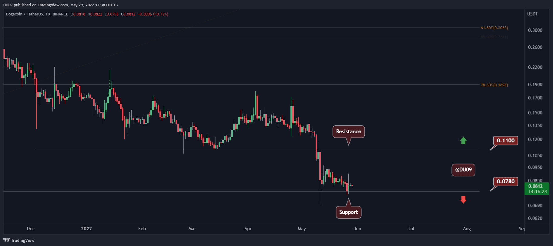Dogecoin Price Analysis: Despite Elon Musk’s Recent Tweets, DOGE At Critical Support
