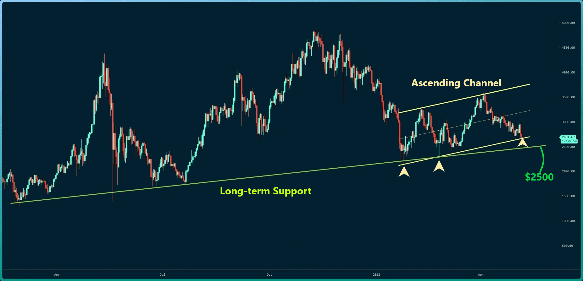 ETH is Fighting at Key Support Before Possible Further Drop: Ethereum Price Analysis