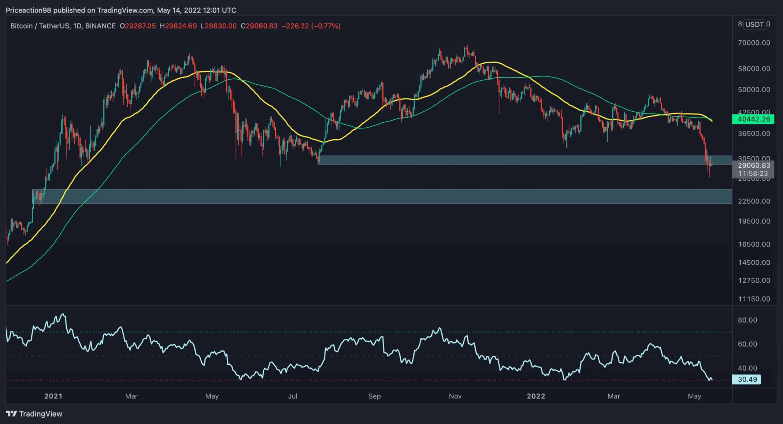 Following the Crash Towards $26K, What’s Next for Bitcoin? (BTC Technical Analysis)