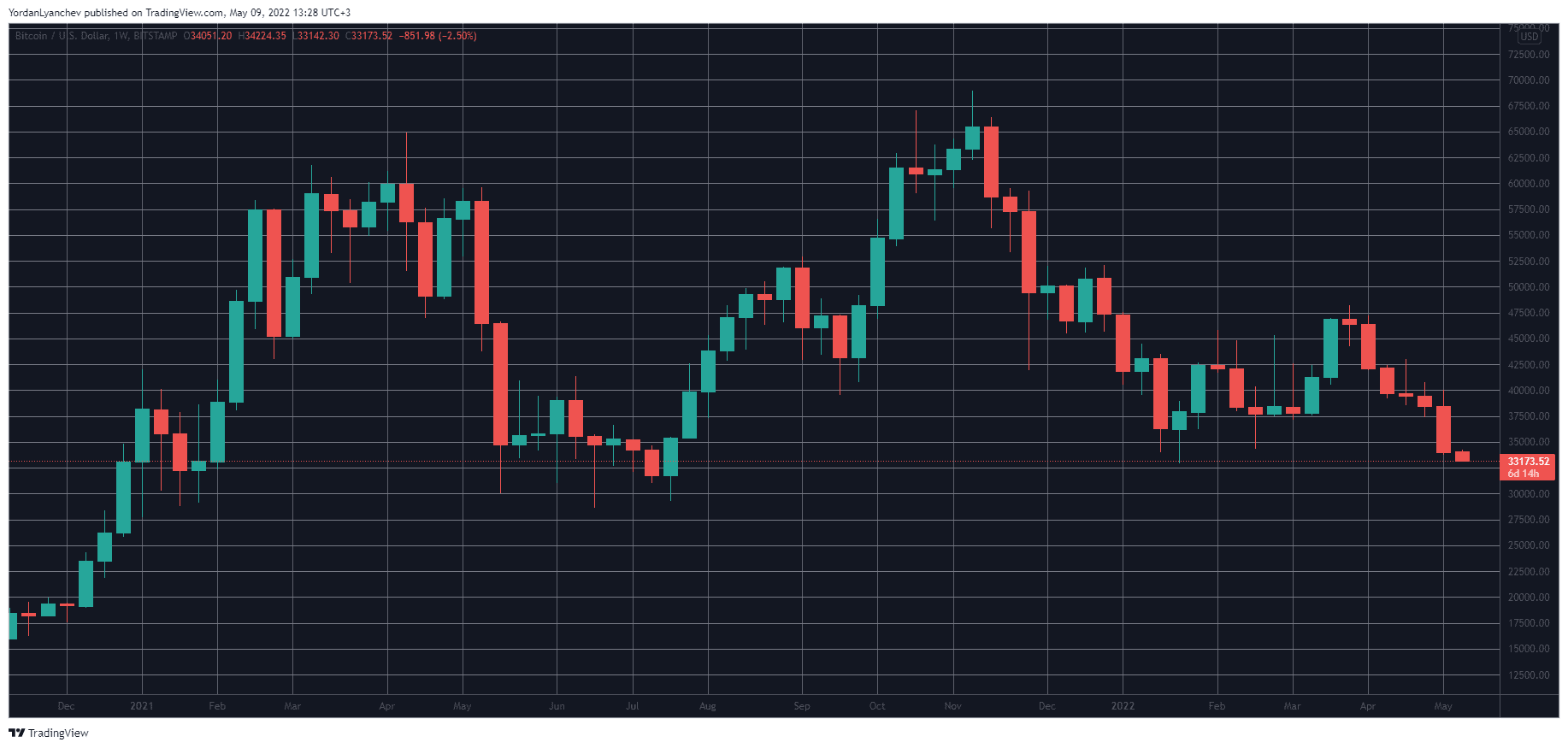 For the First Time in 8 Years: Bitcoin Marks 6 Consecutive Red Weekly Candles