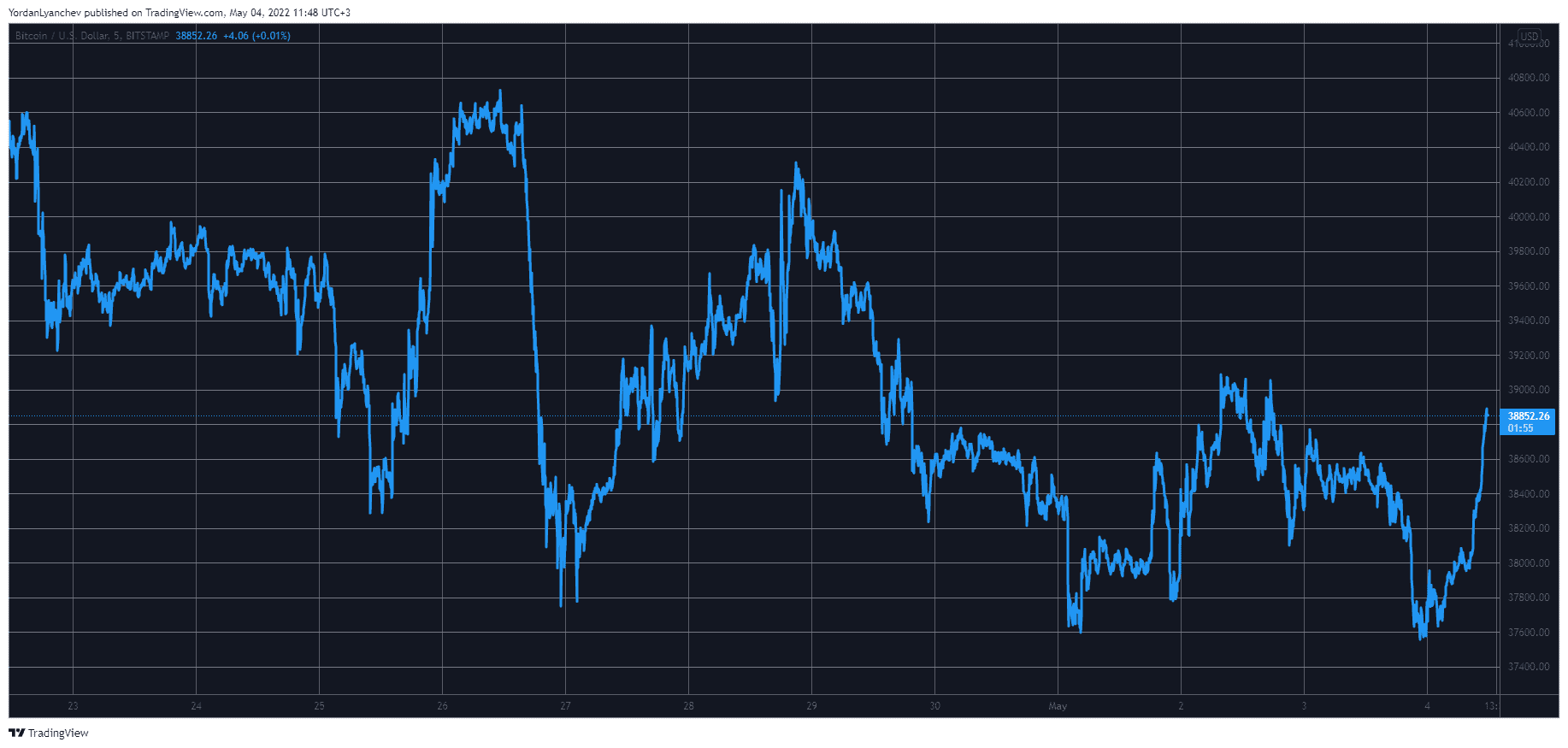 Market Watch: TRON (TRX) Soars 10%, BTC Still Stuck in the Same Range