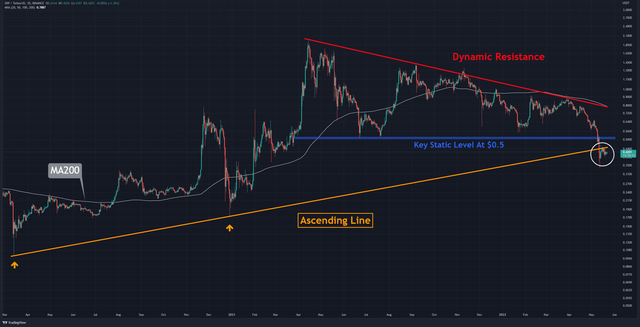Ripple Price Analysis: XRP Fights to Reclaim Trendline Providing Support Since the March 20 Crash