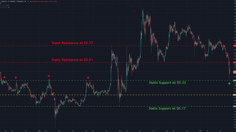 Ripple Sits at a Long-Term Support Following 30% Weekly Crash, Rebound In Sight? (XRP Technical Analysis)