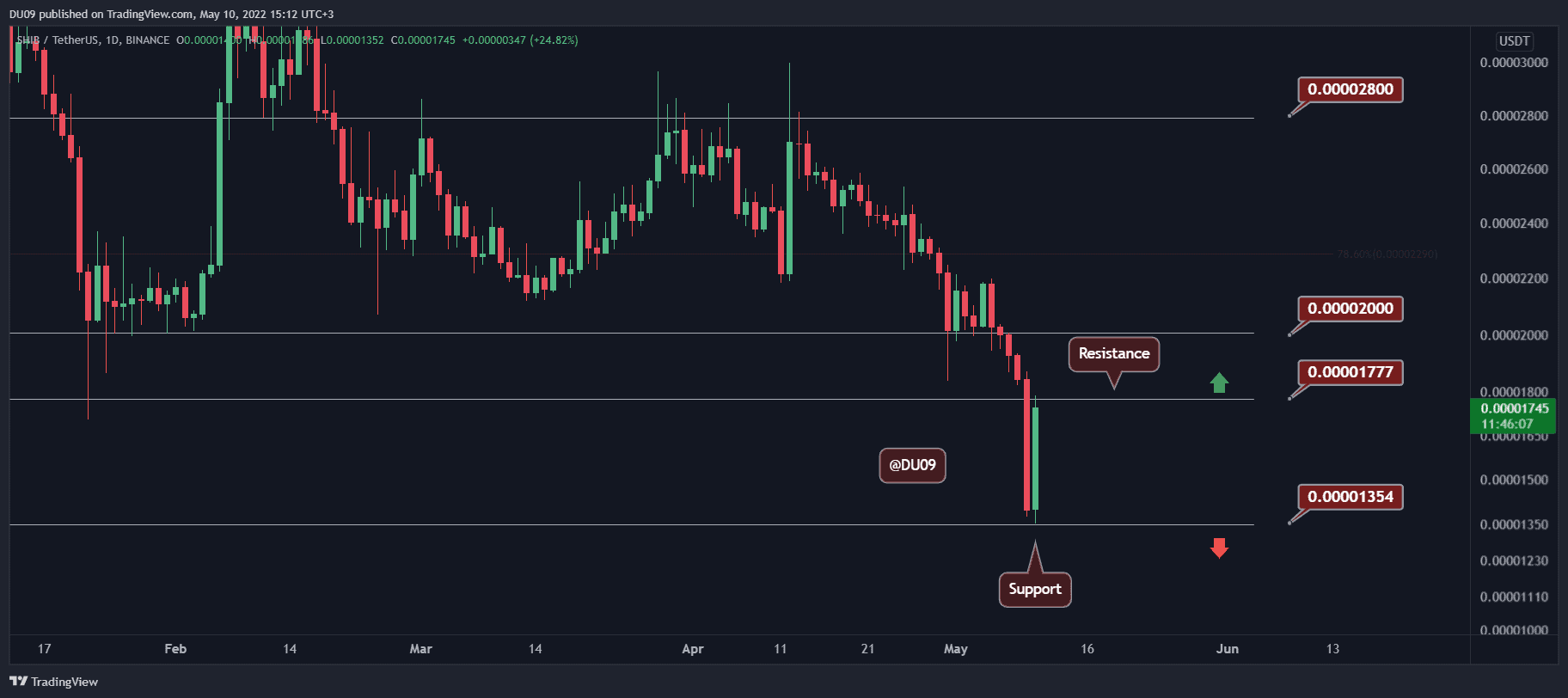 SHIB Rollercoaster Continues Following 25% Daily Plunge, What’s Next? (Shiba Inu Price Analysis)