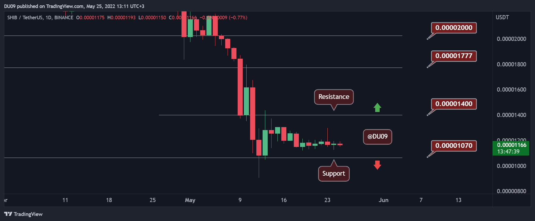 Shiba Inu Price Analysis: Following a 7% Weekly Drop, SHIB’s Momentum Dissipates