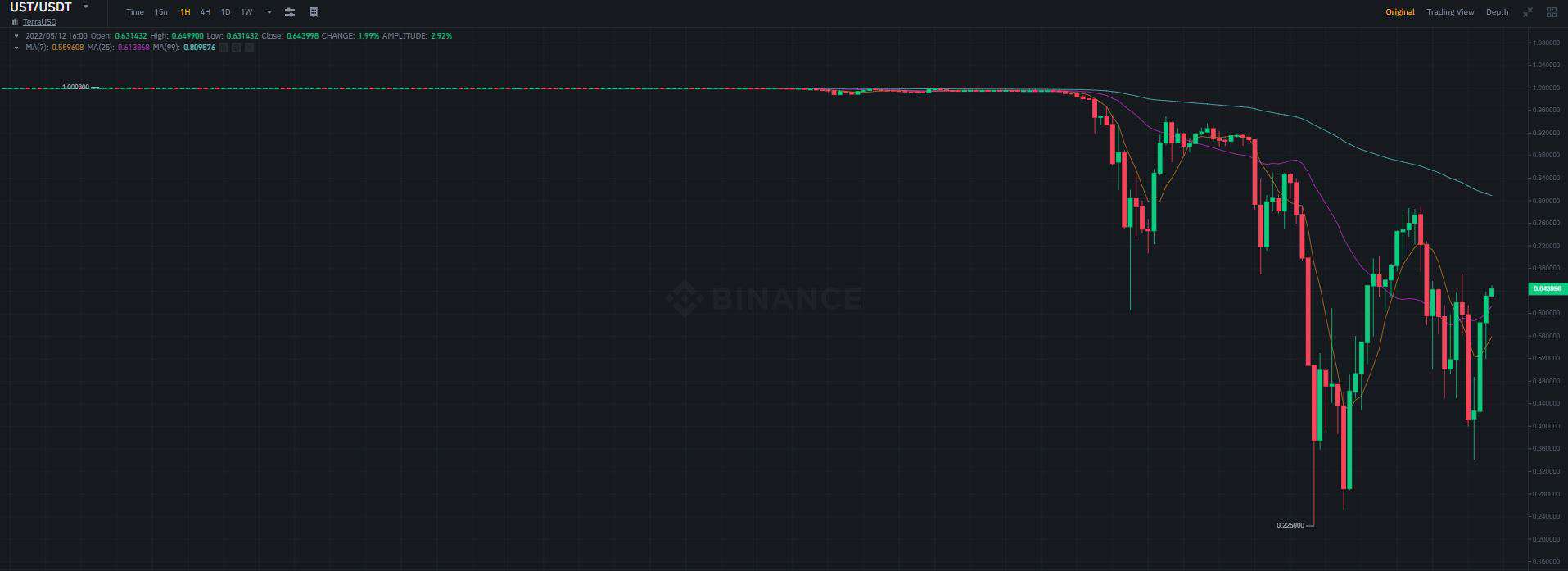 Terra’s Do Kwon 8 Days Ago: There’s Entertainment in Watching Companies Die