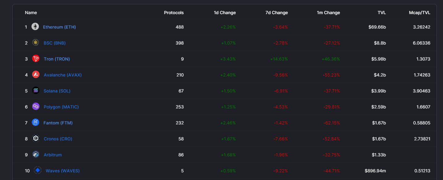 TRON TVL Soars to $6 Billion as USDD Algorithimc Stablecoin Catches Speed