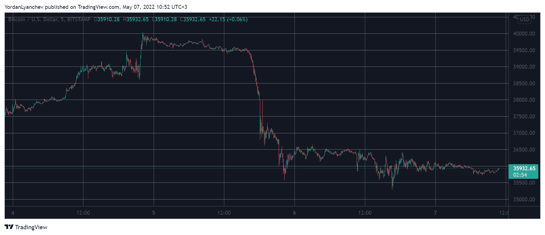 Weekend Watch: LUNA Dumps 8%, Bitcoin Struggling at $36K