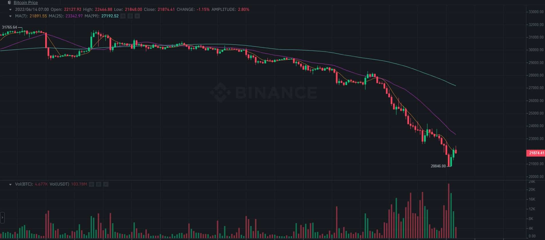 $1.25 Billion in Liquidations as Bitcoin Price Briefly Dips Below $21K
