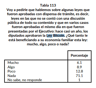 71% of Salvadorans Did Not Benefit From the Bitcoin Law, Survey Says