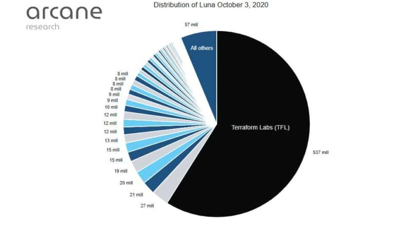 Arcane Research: Terraform Labs Whales Dumped LUNA on Retail Before UST’s Depeg