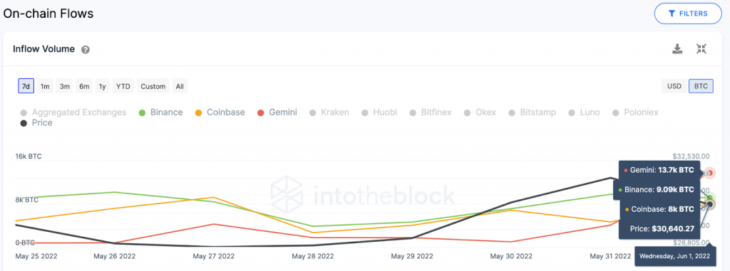 Bitcoin Back Under $30K, Rejected within Aggressive Seller Zone, What’s Next for BTC Price Ahead?