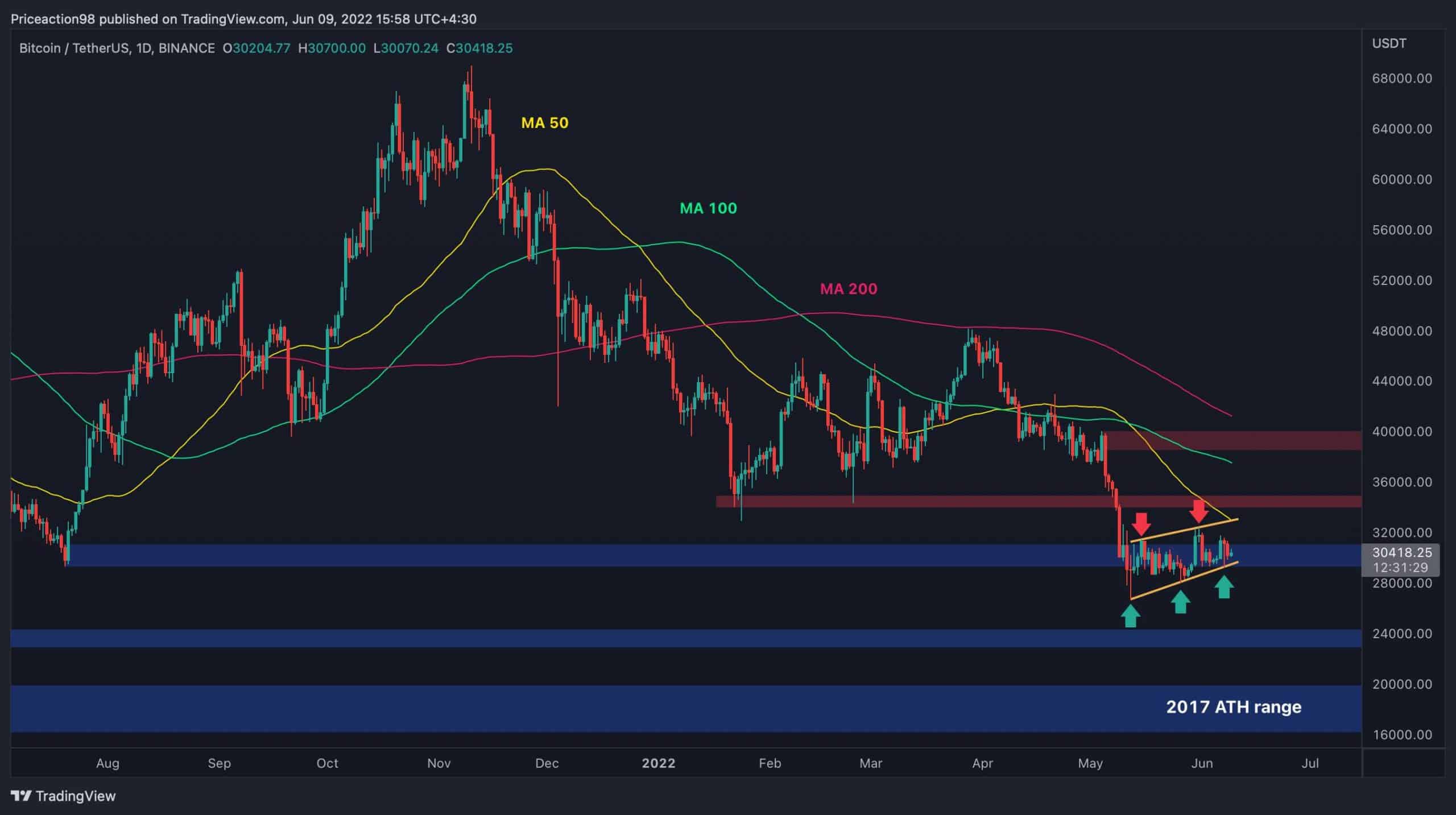 Bitcoin Bulls Fight for $30K But is Another Drop Coming? (BTC Price Analysis)