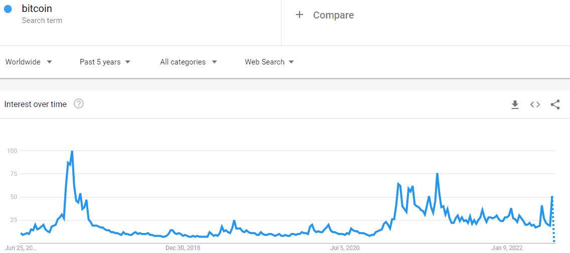 ‘Bitcoin Dead’ Google Seaches Skyrocketed to Yearly Highs When BTC Fell Below $20K