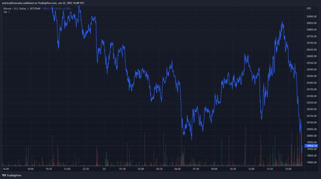 Bitcoin Dips Below $20K as Fed’s Chair Powell Addresses Senate