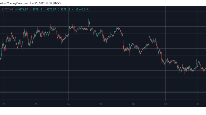 Bitcoin Dumps to 11-Day Low Beneath $20K as Global Markets Tumble (Market Watch)