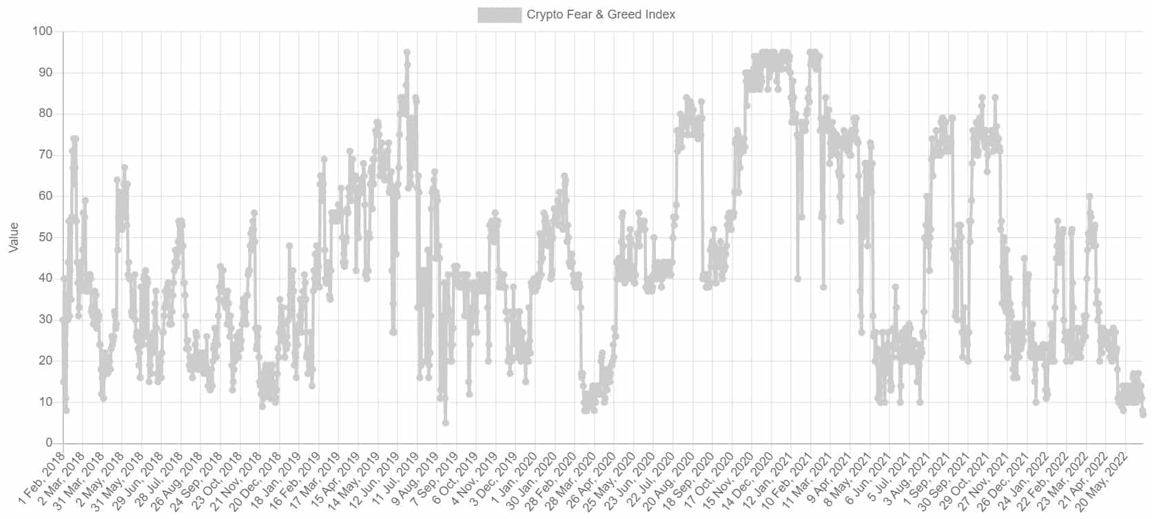 Bitcoin Fear and Greed Index Dumps to Lowest Levels Since the COVID-19 Crash