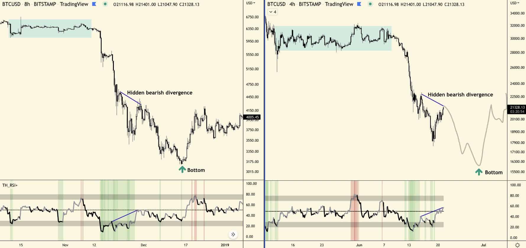 Bitcoin Hasn’t Bottomed Yet if Compared to 2018’s Bear Market: Analysis