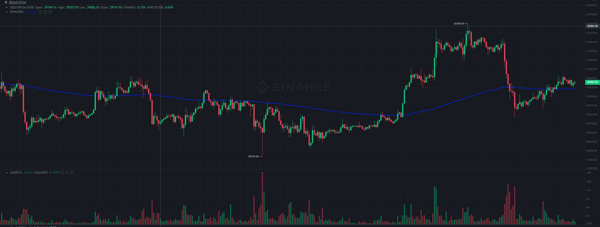 Bitcoin Maintains $30K as Altcoins Consolidate (Market Watch)