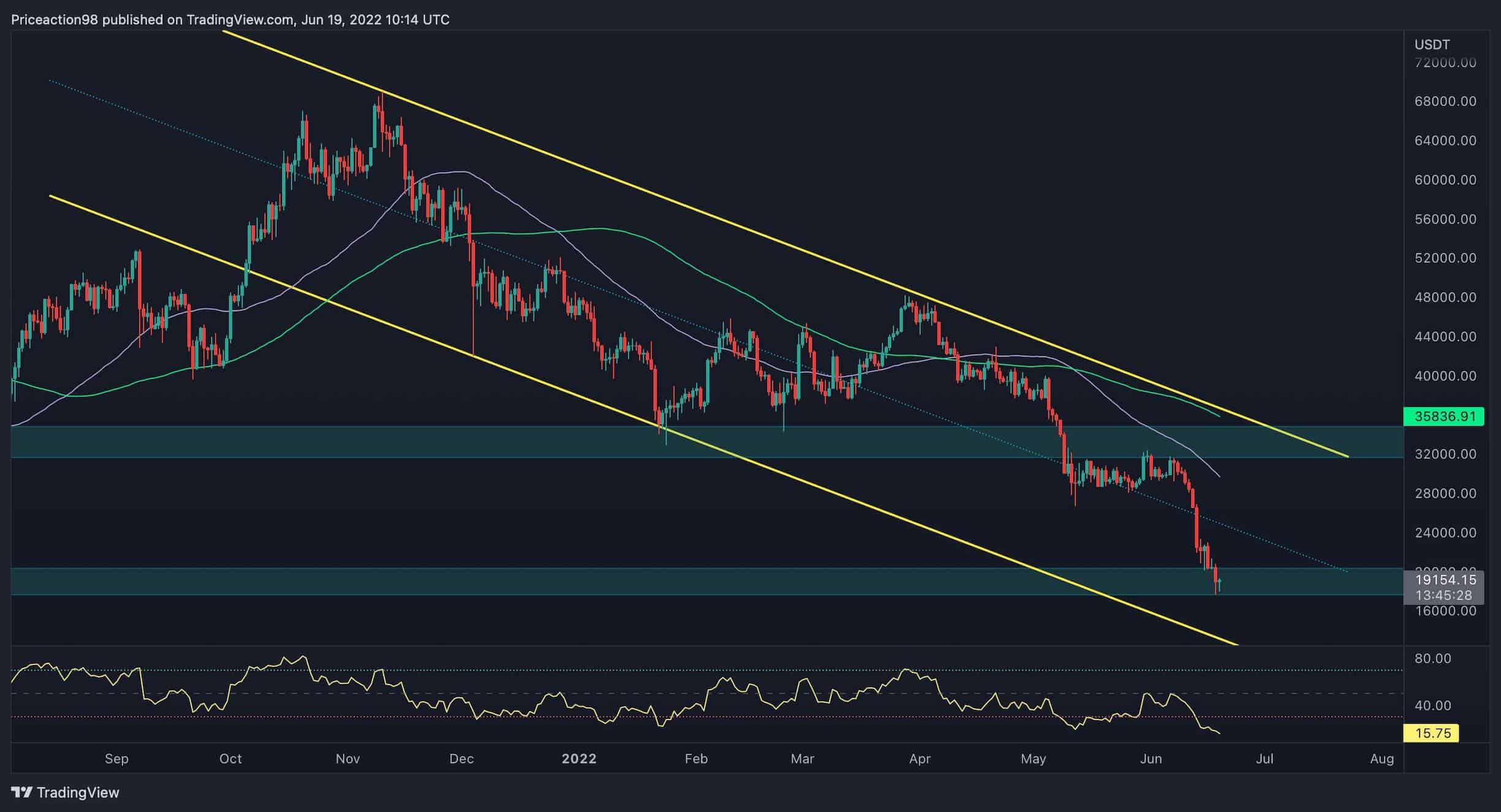 Bitcoin Price Analysis: BTC Recovers to $20K, Was Local Bottom Confirmed?