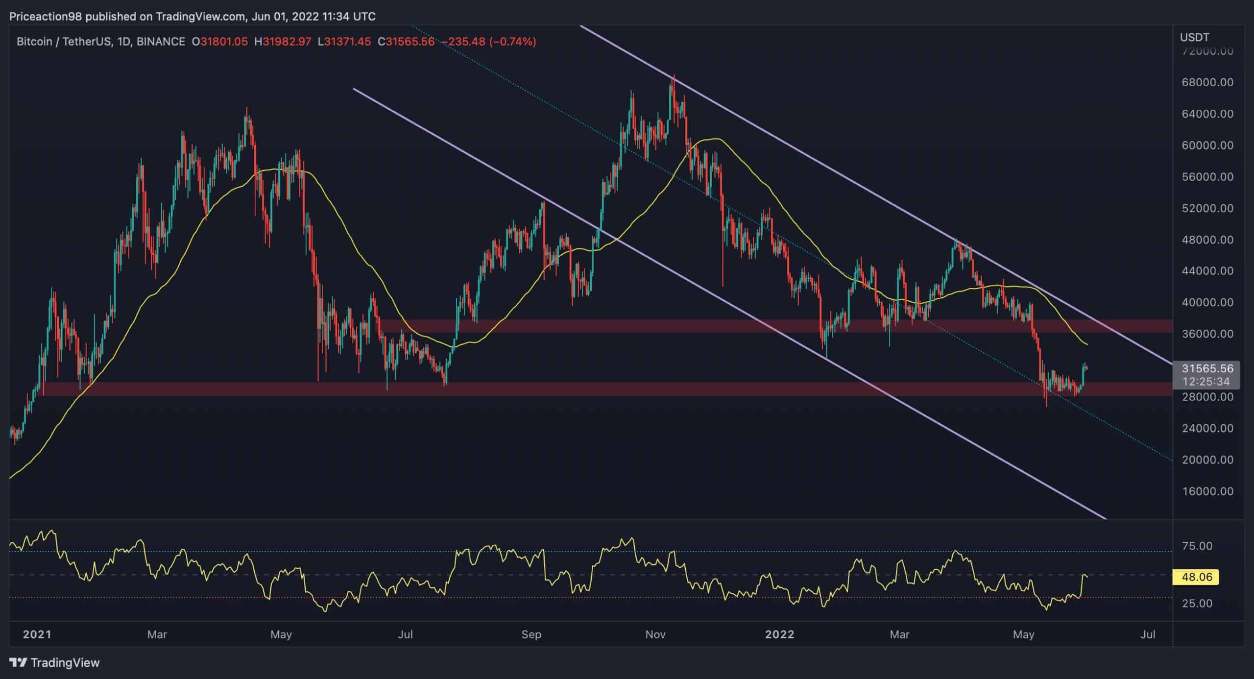 Bitcoin Price Analysis: BTC Struggles to Maintain Gains, is $30K Retest Inbound?
