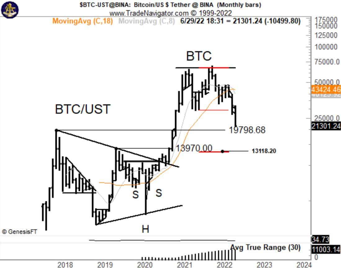 Bitcoin Price May Soon Plunge to $13K: Explains Peter Brandt
