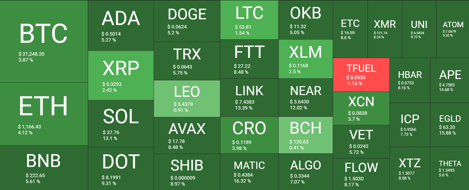 Bitcoin Spikes to 4-Days High, SOL, AVAX, DOT, and MATIC Soar Double-Digits (Market Watch)